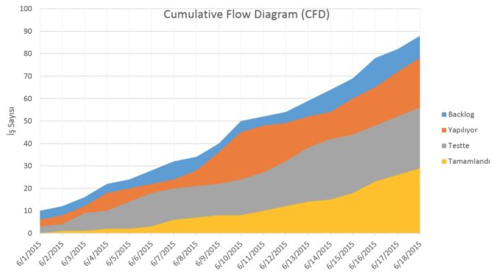 Cumulative Flow Diagram Nedir