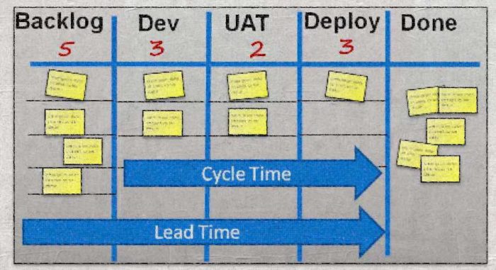 Lead Time Nedir