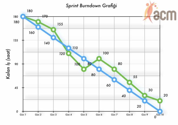 Sprint Burndown Chart Nedir