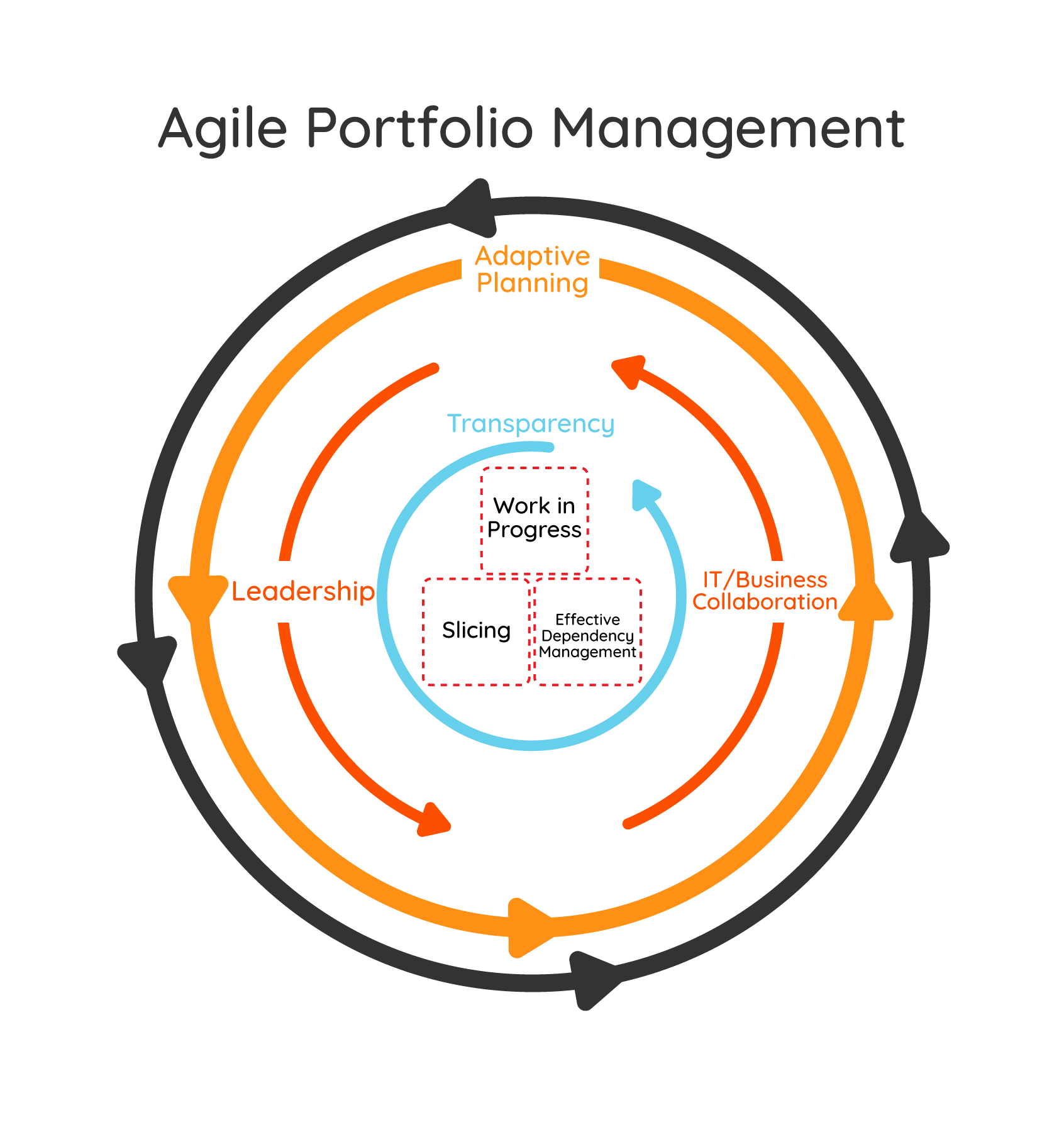 agile project and portfolio management a systematic literature review